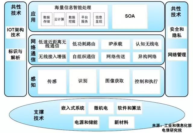 物聯(lián)網(wǎng)體系知識全總結(jié) 從概念到技術(shù)服務(wù)的關(guān)鍵脈絡(luò)